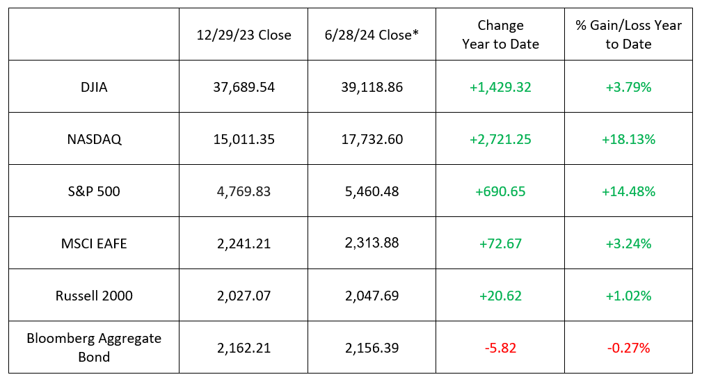668416fc43d245c7a4d3bd4e_June 2024 Market Review Chart